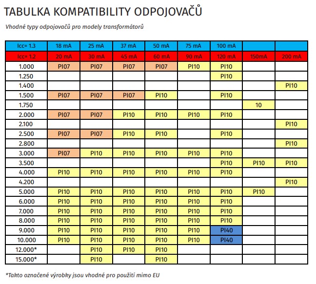 tabulka kompatibility odpojovacu fart-page-001